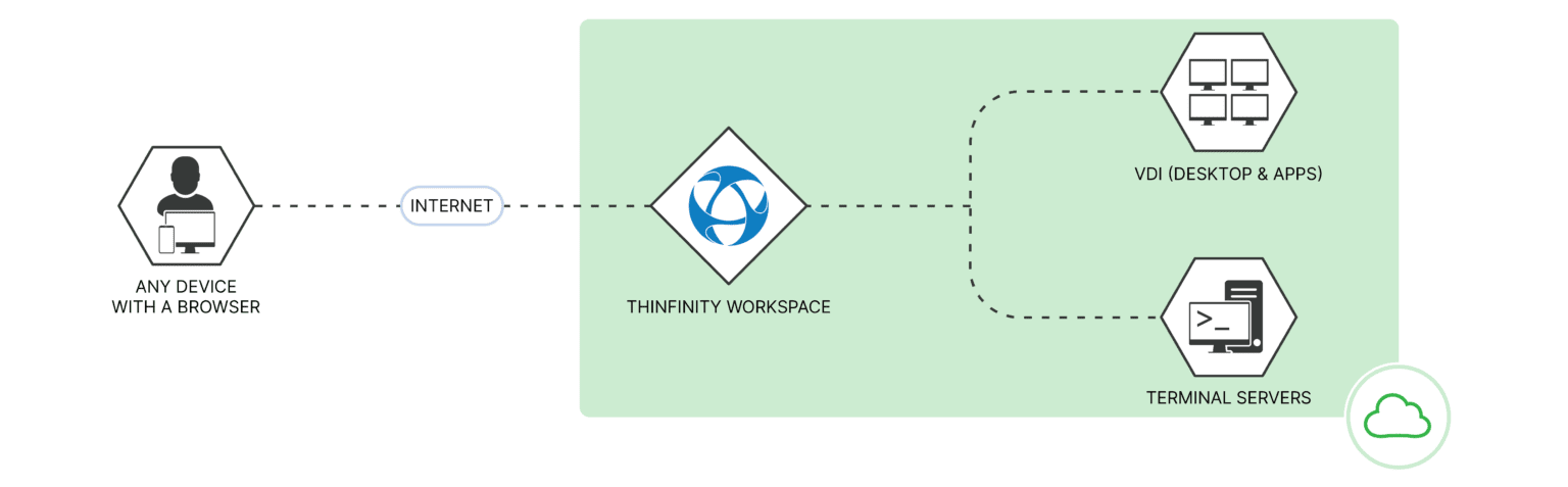 Thinfinity workspace cloud 1536x477 1