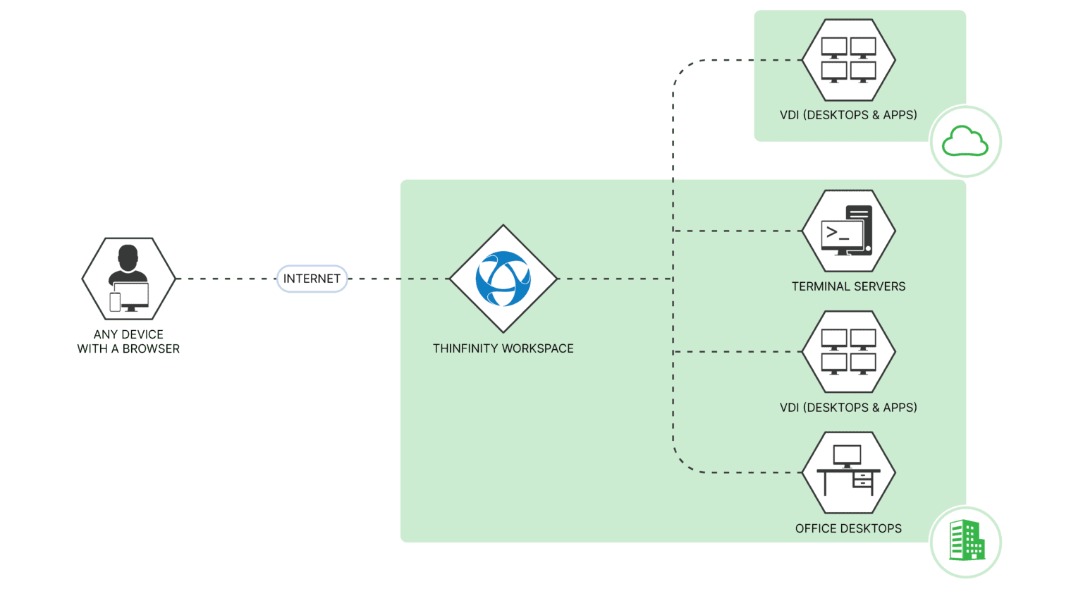 Thinfinity workspace on premises 1536x835 1