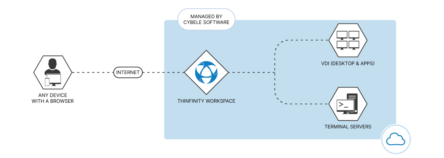 thinfinity workspace fully hosted 1 1536x547 1