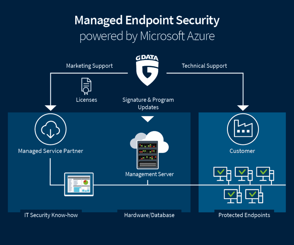 GDATA Managed Endpoint